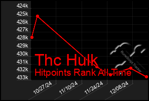 Total Graph of Thc Hulk