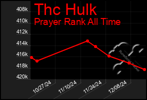 Total Graph of Thc Hulk