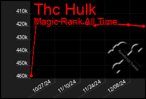Total Graph of Thc Hulk