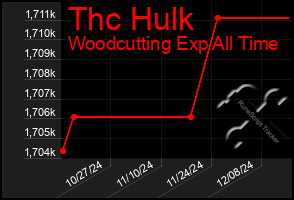 Total Graph of Thc Hulk