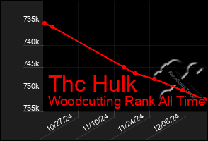 Total Graph of Thc Hulk
