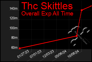 Total Graph of Thc Skittles