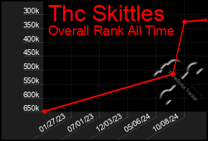 Total Graph of Thc Skittles