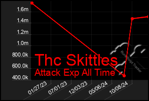 Total Graph of Thc Skittles