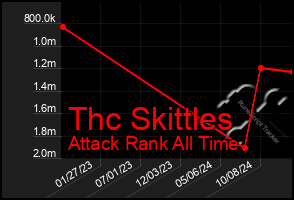 Total Graph of Thc Skittles