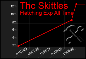 Total Graph of Thc Skittles