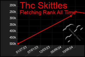 Total Graph of Thc Skittles