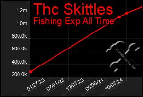 Total Graph of Thc Skittles