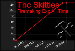 Total Graph of Thc Skittles