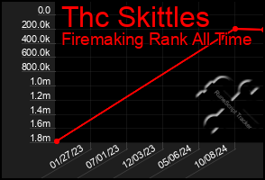 Total Graph of Thc Skittles