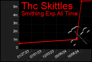 Total Graph of Thc Skittles