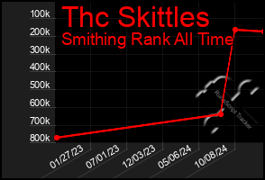 Total Graph of Thc Skittles