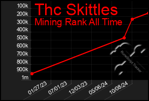 Total Graph of Thc Skittles