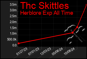 Total Graph of Thc Skittles