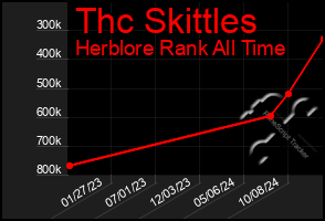 Total Graph of Thc Skittles