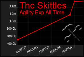 Total Graph of Thc Skittles