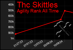 Total Graph of Thc Skittles