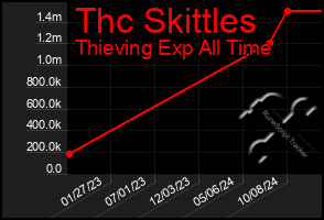 Total Graph of Thc Skittles