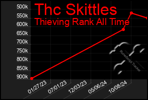 Total Graph of Thc Skittles