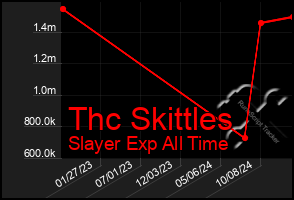 Total Graph of Thc Skittles