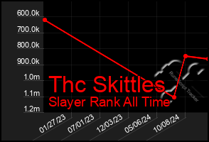 Total Graph of Thc Skittles