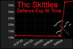 Total Graph of Thc Skittles