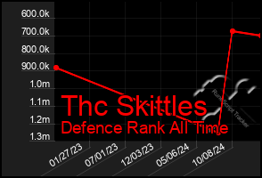 Total Graph of Thc Skittles