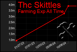 Total Graph of Thc Skittles