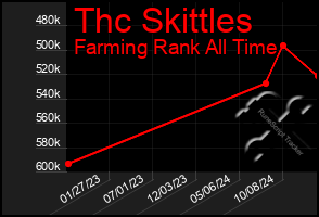 Total Graph of Thc Skittles