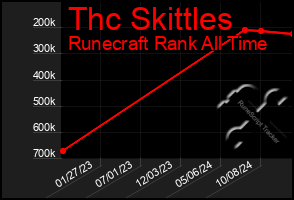 Total Graph of Thc Skittles