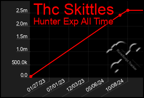 Total Graph of Thc Skittles