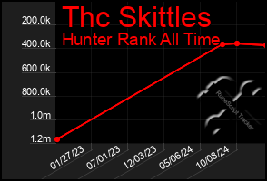 Total Graph of Thc Skittles