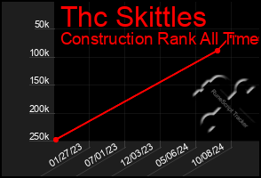 Total Graph of Thc Skittles