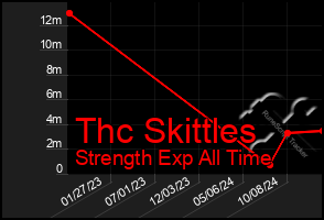 Total Graph of Thc Skittles