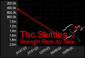 Total Graph of Thc Skittles