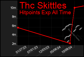 Total Graph of Thc Skittles