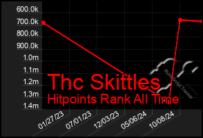 Total Graph of Thc Skittles