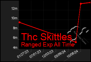 Total Graph of Thc Skittles