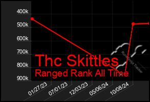 Total Graph of Thc Skittles