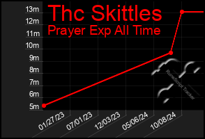 Total Graph of Thc Skittles