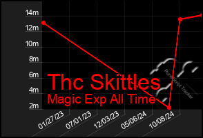 Total Graph of Thc Skittles