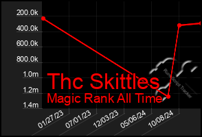 Total Graph of Thc Skittles