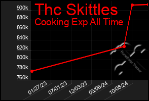 Total Graph of Thc Skittles