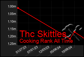 Total Graph of Thc Skittles