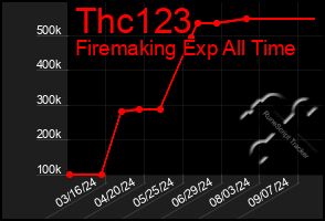 Total Graph of Thc123