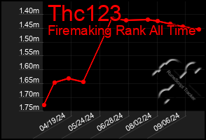 Total Graph of Thc123