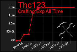 Total Graph of Thc123