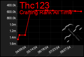 Total Graph of Thc123