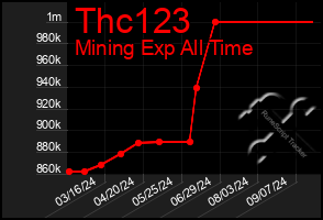 Total Graph of Thc123