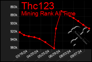 Total Graph of Thc123